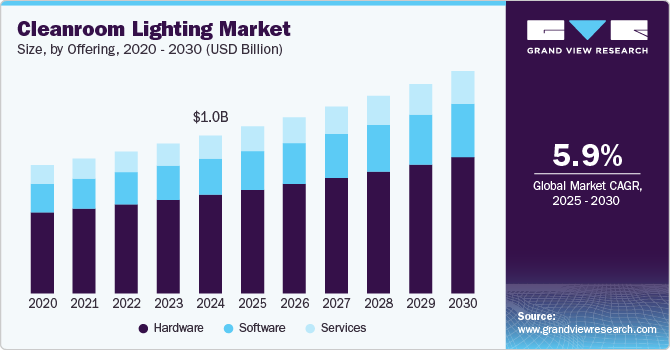 Cleanroom Lighting Market Size, By Offering, 2020 - 2030 (USD Billion) Cleanroom Lighting Market Size, By Offering, 2020 - 2030 (USD Billion)