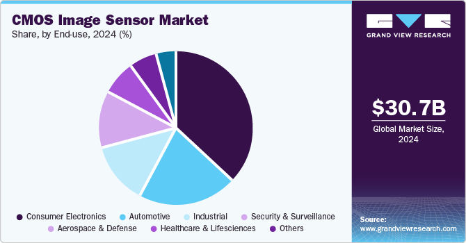 CMOS image sensor market share, by end-use, 2024 (%) CMOS image sensor market share, by end-use, 2024 (%)