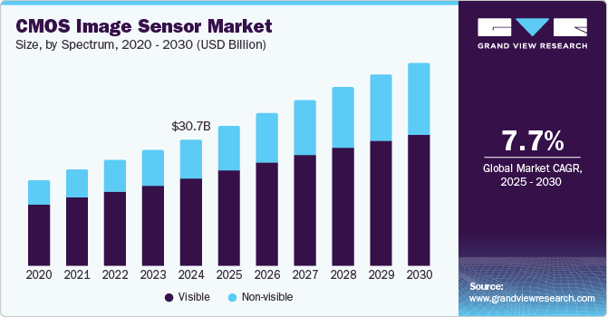 CMOS image sensor market size, by spectrum, 2020 - 2030 (USD Billion) CMOS image sensor market size, by spectrum, 2020 - 2030 (USD Billion)