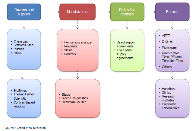 Coagulation Analyzers & Reagents Market Coagulation Analyzers & Reagents Market