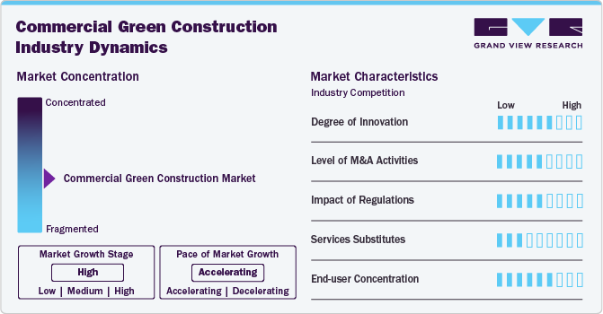 Commercial Green Construction Industry Dynamics Commercial Green Construction Industry Dynamics