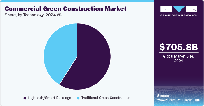 Commercial Green Construction Market Share by Technology, 2024 (%) Commercial Green Construction Market Share by Technology, 2024 (%)