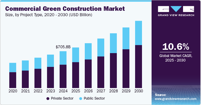 Commercial Green Construction Market Size by Project, 2020 - 2030 (USD Billion) Commercial Green Construction Market Size by Project, 2020 - 2030 (USD Billion)