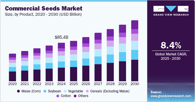 Commercial Seeds Market Size, By Product, 2020 - 2030 (USD Billion) Commercial Seeds Market Size, By Product, 2020 - 2030 (USD Billion)