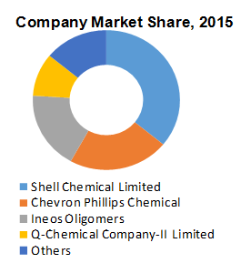 1-Decene Market 1-Decene Market