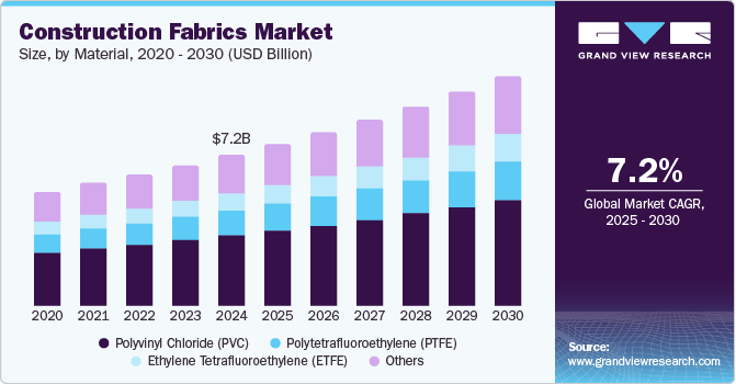 Construction Fabrics Market Size, By Material, 2020 - 2030 (USD Billion)