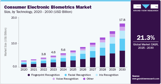 Consumer electronic biometrics market size was valued at USD 5.61 billion in 2024 and is projected to grow at 21.3% CAGR to reach USD 17.81 billion by 2030. Consumer electronic biometrics market size was valued at USD 5.61 billion in 2024 and is projected to grow at 21.3% CAGR to reach USD 17.81 billion by 2030.