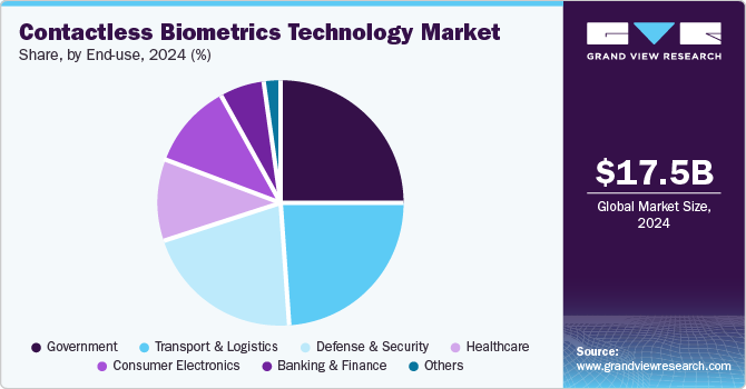 Contactless Biometrics Technology Market Share, By End-use, 2024 (%) Contactless Biometrics Technology Market Share, By End-use, 2024 (%)