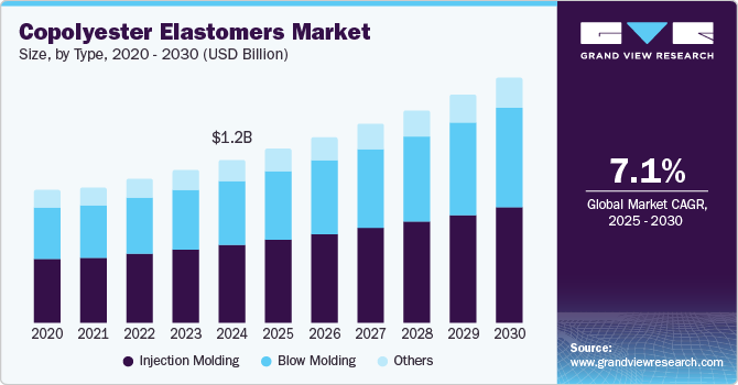 Copolyester Elastomers Market Size, By Type, 2020 - 2030 (USD Billion) Copolyester Elastomers Market Size, By Type, 2020 - 2030 (USD Billion)