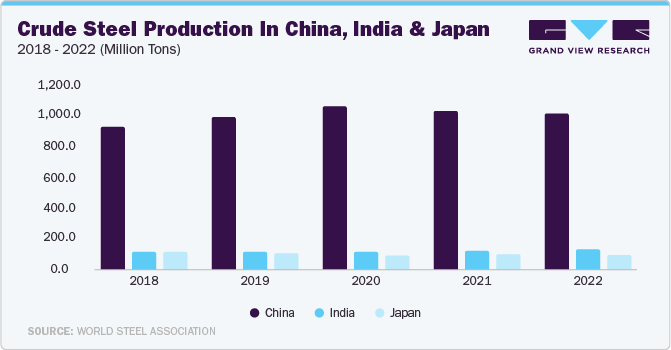 Crude Steel Production in China, India and Japan 2018-2022 (Million Tons) Crude Steel Production in China, India and Japan 2018-2022 (Million Tons)