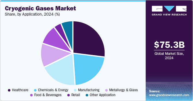 Cryogenic Gases Market Share by Application, 2024 (%) Cryogenic Gases Market Share by Application, 2024 (%)