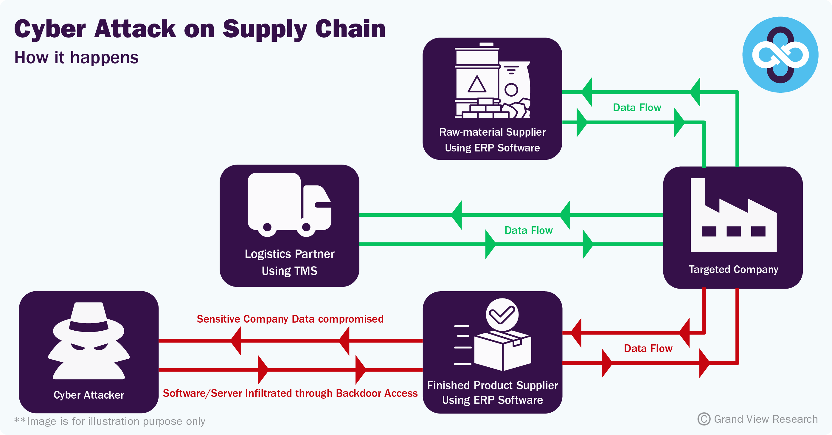 “Cyber Cyber Attack on Supply Chain - How it happens