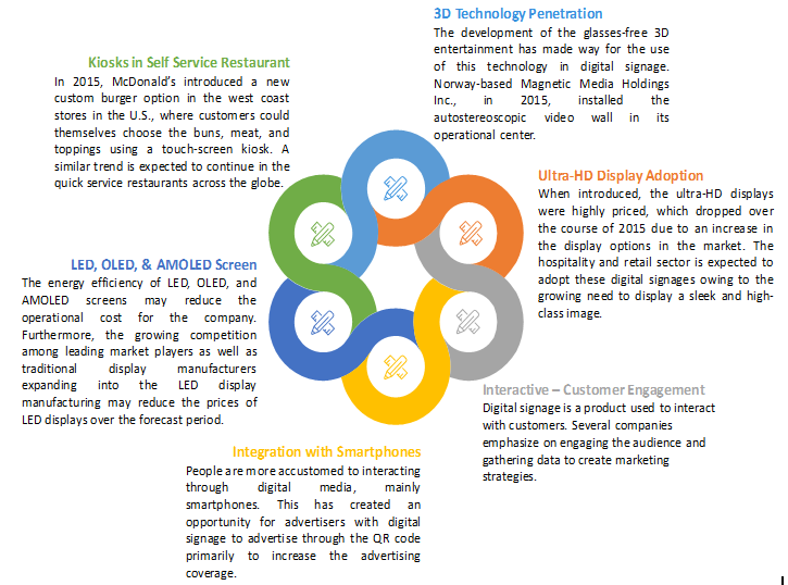 Digital signage six trends Market Digital signage six trends Market