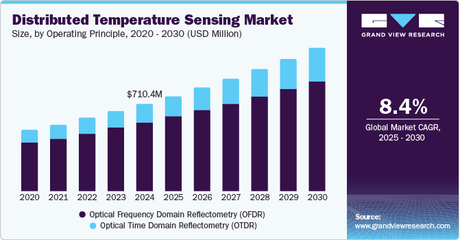 Distributed Temperature Sensing Market Size, by Operating Principle, 2020 &ndash; 2030 (USD Million)