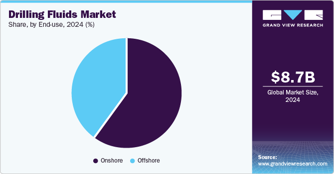 Drilling Fluids Market Share, by End-use, 2024 (%) Drilling Fluids Market Share, by End-use, 2024 (%)
