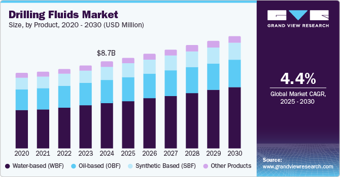 Drilling Fluids Market Size, by Product, 2020 - 2030 (USD Million) Drilling Fluids Market Size, by Product, 2020 - 2030 (USD Million)