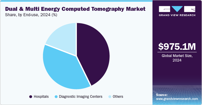 Dual And Multi Energy Computed Tomography Market Share, by End-use, 2024 (%) Dual And Multi Energy Computed Tomography Market Share, by End-use, 2024 (%)