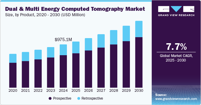 Dual And Multi Energy Computed Tomography Market Size, by Product, 2020 - 2030 (USD Million) Dual And Multi Energy Computed Tomography Market Size, by Product, 2020 - 2030 (USD Million)