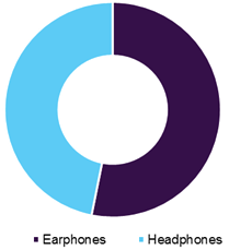 Earphones & Headphones Market Earphones & Headphones Market