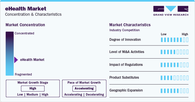 eHealth Market Concentration & Characteristics eHealth Market Concentration & Characteristics