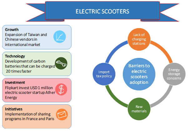 Electric Scooters Market Electric Scooters Market