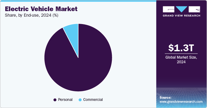 Electric Vehicle Market Share, by End Use, 2024 (%) Electric Vehicle Market Share, by End Use, 2024 (%)