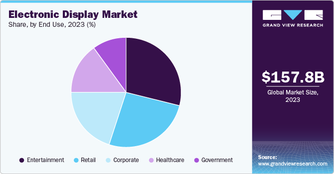 Electronic Display Market Share, by End Use 2023 (%) Electronic Display Market Share, by End Use 2023 (%)