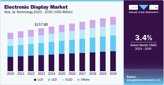 Electronic Display Market Size, by Technology, 2020 - 2030 (USD Billion) Electronic Display Market Size, by Technology, 2020 - 2030 (USD Billion)