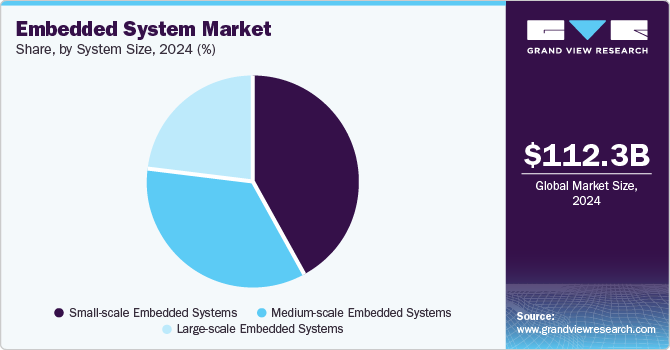 Embedded System Market Share, By System Size, 2024 (%)