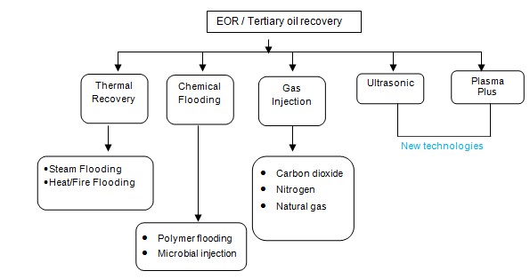 Enhanced Oil Recovery Market Enhanced Oil Recovery Market