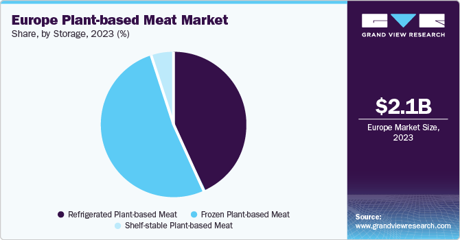Europe Plant-based Meat market share and size, 2023 Europe Plant-based Meat market share and size, 2023