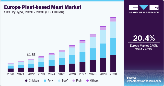 Europe Plant-based Meat Market size and growth rate, 2024 - 2030 Europe Plant-based Meat market size and growth rate, 2024 - 2030