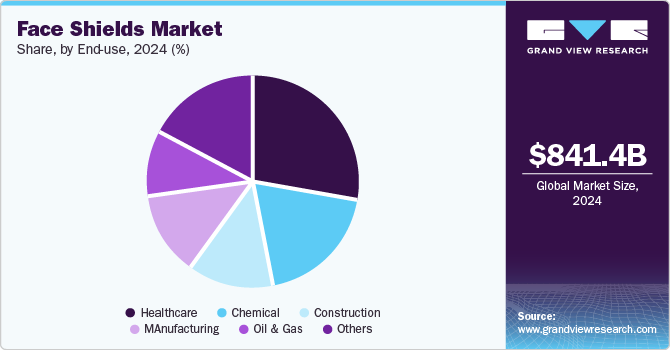 Face Shields Market Share, By End Use, 2024 (%)