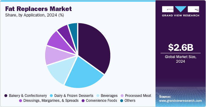 Fat Replacers Market Share, by Application, 2024, (%) Fat Replacers Market Share, by Application, 2024, (%)