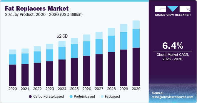 Fat Replacers Market Size, by Product, 2020 - 2030 (USD Billion) Fat Replacers Market Size, by Product, 2020 - 2030 (USD Billion)