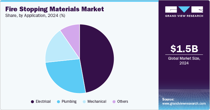 Fire Stopping Materials Market Share, By Application, 2024 (%) Fire Stopping Materials Market Share, By Application, 2024 (%)