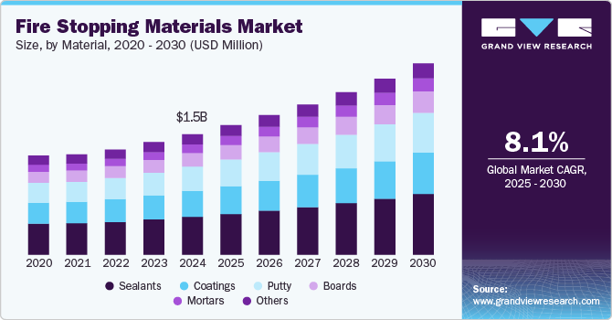 Fire Stopping Materials Market Size, By Material, 2020 - 2030 (USD Million) Fire Stopping Materials Market Size, By Material, 2020 - 2030 (USD Million)