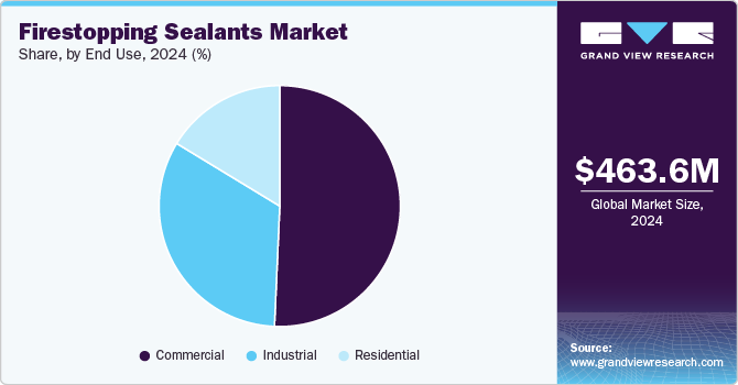 Firestopping Sealants Market Share, By End Use, 2024 (%) Firestopping Sealants Market Share, By End Use, 2024 (%)