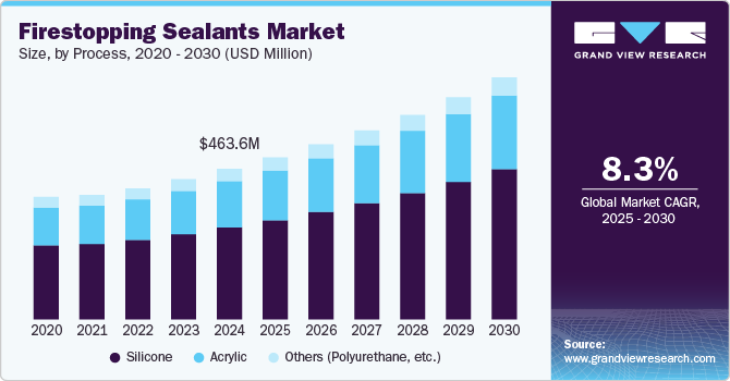 Firestopping Sealants Market Size, By Process, 2020 - 2030 (USD Million) Firestopping Sealants Market Size, By Process, 2020 - 2030 (USD Million)