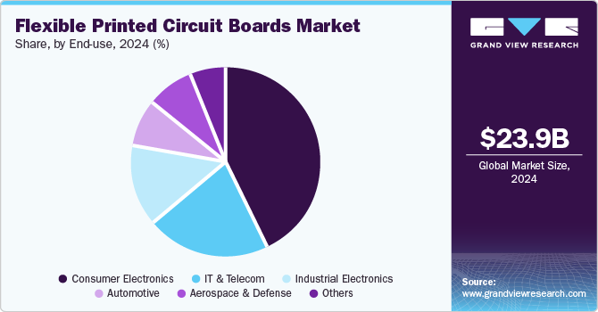 Flexible Printed Circuit Boards Market Share, by End Use, 2024 (%) Flexible Printed Circuit Boards Market Share, by End Use, 2024 (%)