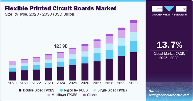 Flexible Printed Circuit Boards Market Size, by Type, 2020 - 2030 (USD Billion) Flexible Printed Circuit Boards Market Size, by Type, 2020 - 2030 (USD Billion)