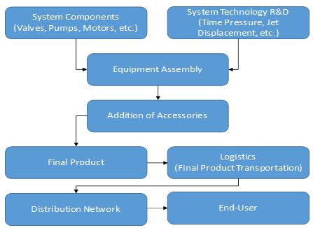 FLUID DISPENSING SYSTEMS Market FLUID DISPENSING SYSTEMS Market