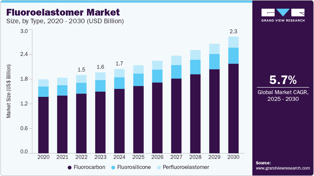 Fluoroelastomer market size was valued at USD 1.69 billion in 2024 and is projected to grow at 5.7% CAGR to reach USD 2.34 billion by 2030.