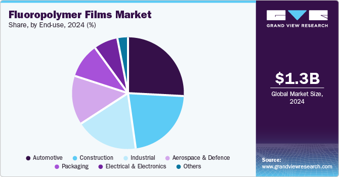 Fluoropolymer Films Market Share by End Use, 2024 (%) Fluoropolymer Films Market Share by End Use, 2024 (%)