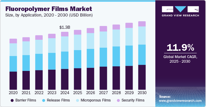 Fluoropolymer Films Market Size by Application, 2020 - 2030 (USD Billion) Fluoropolymer Films Market Size by Application, 2020 - 2030 (USD Billion)
