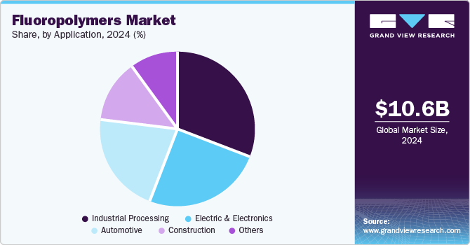 Fluoropolymers Market Share by Application, 2024 (%) Fluoropolymers Market Share by Application, 2024 (%)
