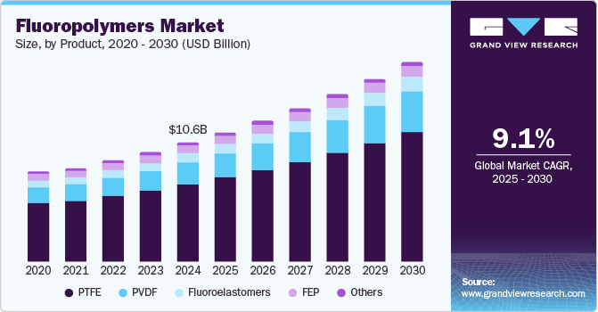 Fluoropolymers Market Size by Product, 2020 - 2030 (USD Billion) Fluoropolymers Market Size by Product, 2020 - 2030 (USD Billion)