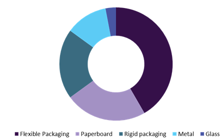 Food Container Market Food Container Market