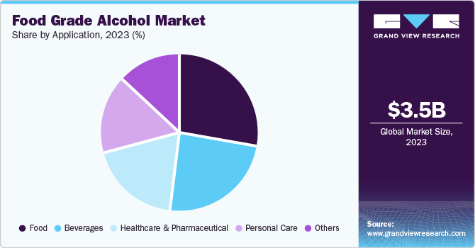 Food Grade Alcohol Market Share by Application, 2023 (%) Food Grade Alcohol Market Share by Application, 2023 (%)