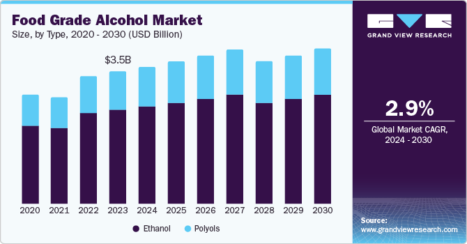 Food Grade Alcohol Market Size, by Type, 2020 - 2030 (USD Billion) Food Grade Alcohol Market Size, by Type, 2020 - 2030 (USD Billion)